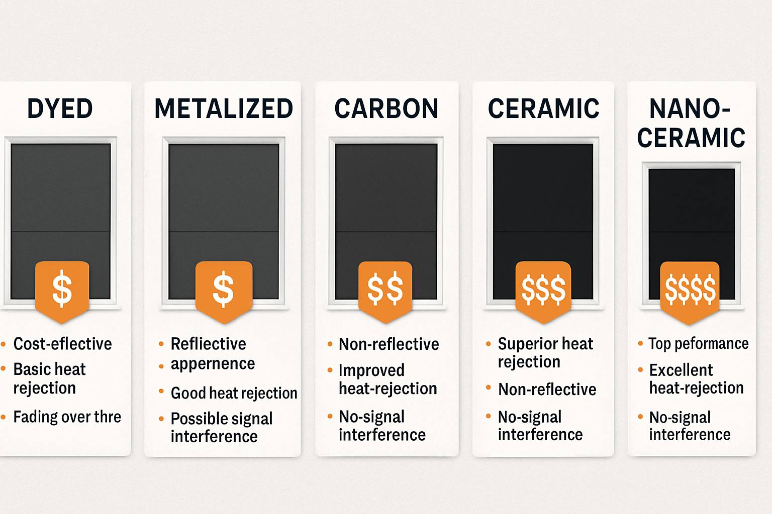 Honda Accord Window Tinting Costs in Malaysia 32 Comparison of different types of window tint films (Dyed, Metalized, Carbon, Ceramic, Nano-Ceramic) showcasing price tags and key features of each type.