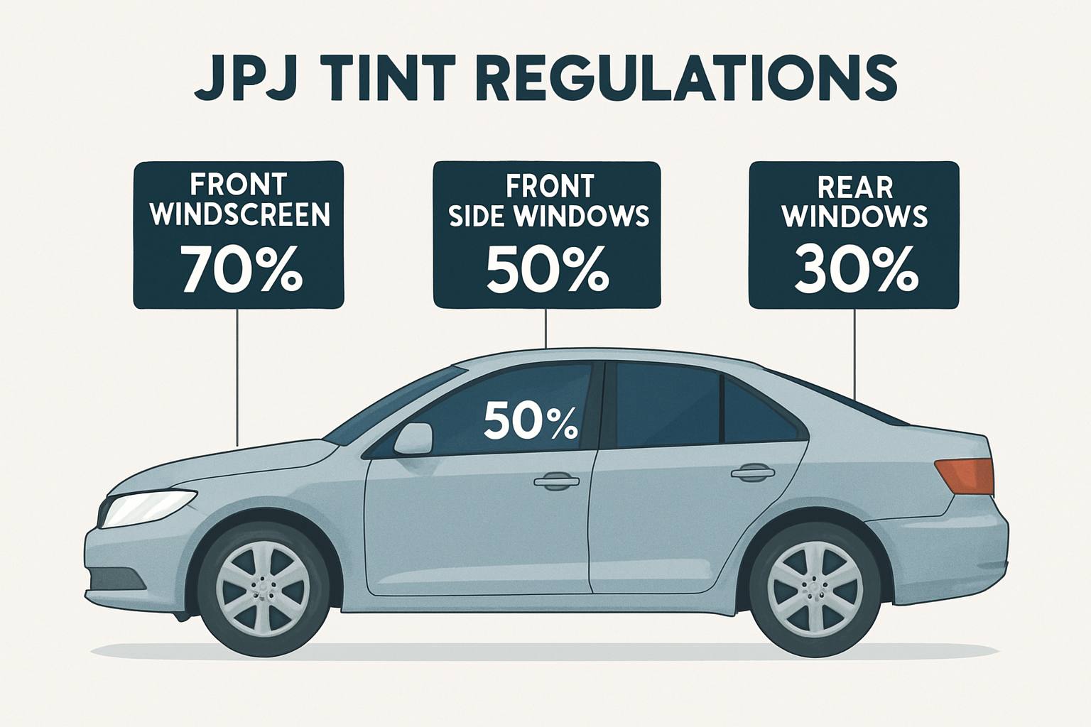 Perodua Bezza Tinted Price in Kuala Lumpur 33 A visual representation of JPJ tint regulations, showing the percentage of visible light transmission required for different car windows (front windscreen, front side windows, rear windows).