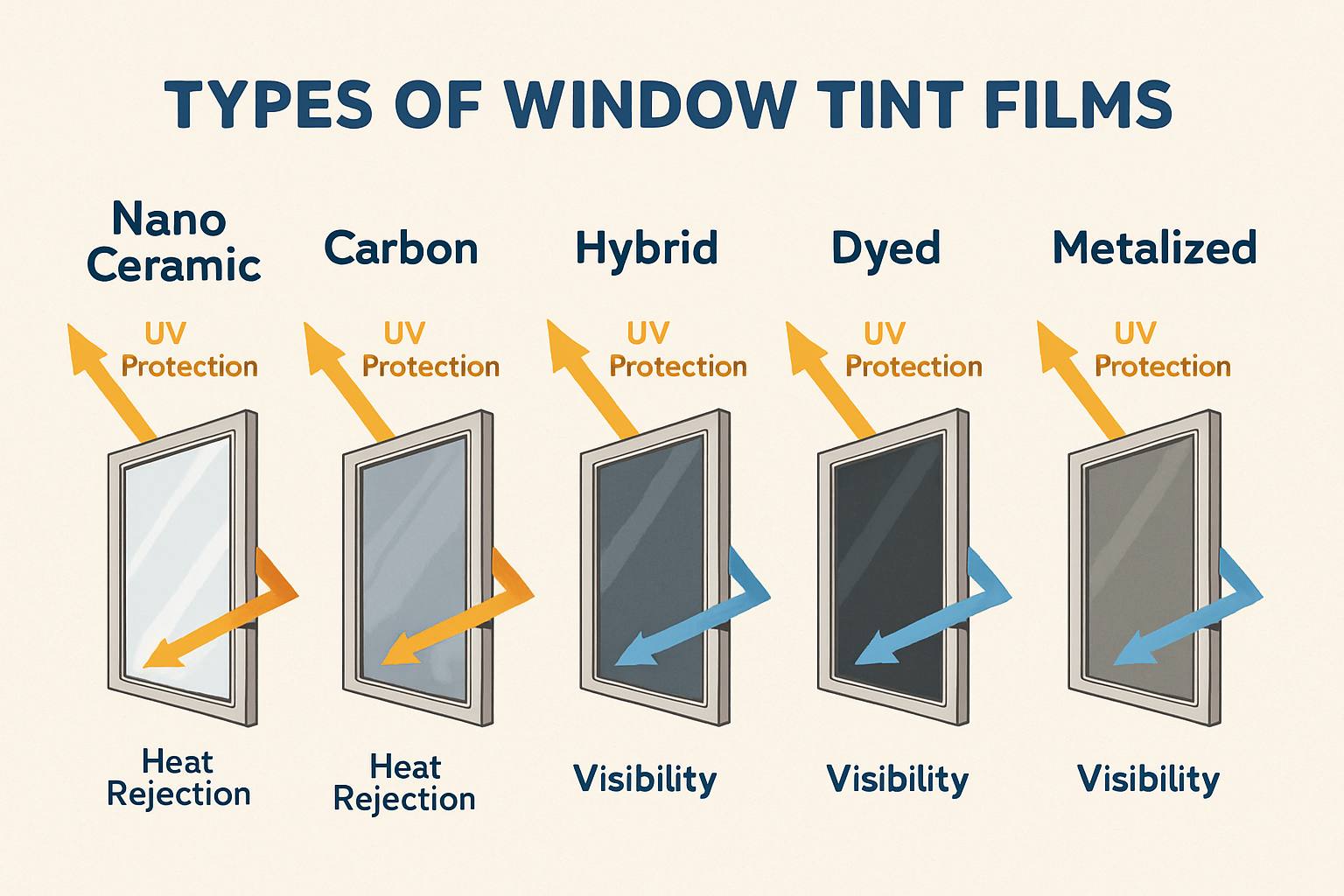 Best Window Tint Film in Malaysia: Your Ultimate Guide 32 A comparison illustration of different types of window tint films (nano ceramic, carbon, hybrid, dyed, metalized) showing their effects on UV protection, heat rejection, and visibility.